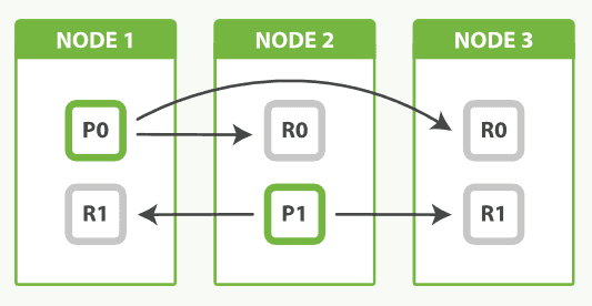 Database nodes in a cluster