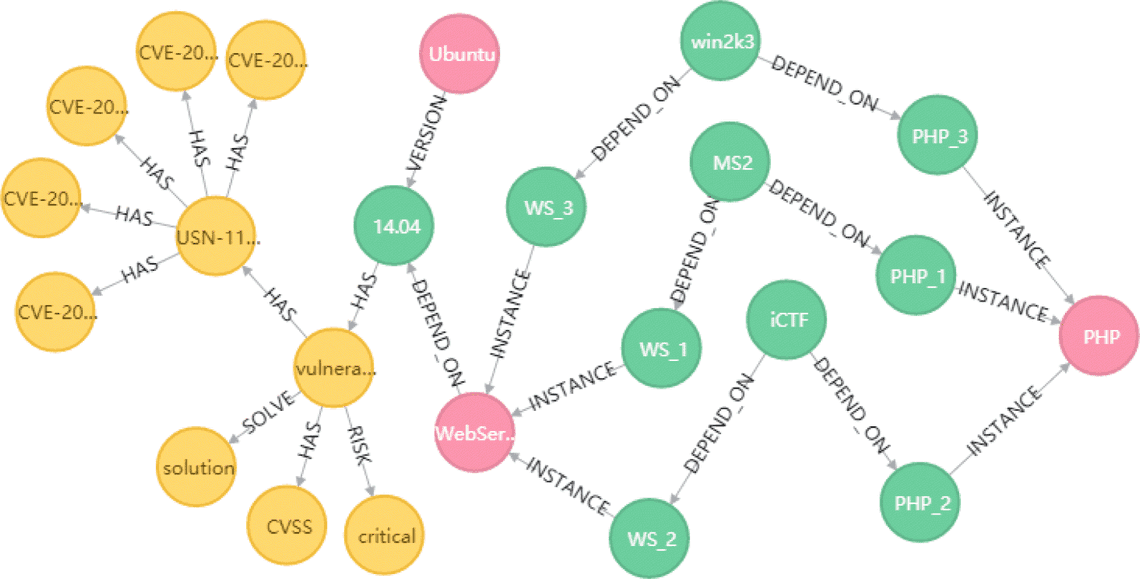 neo4j dependency