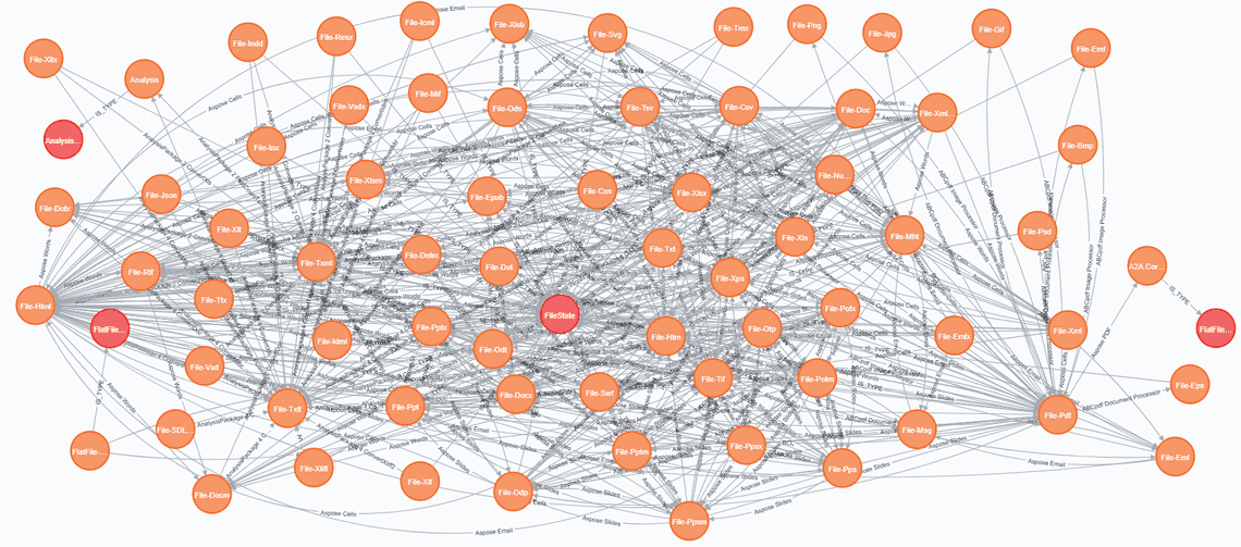 Neo4j State Machine Capability Graph