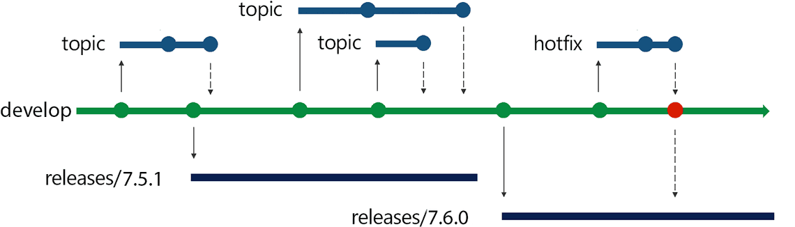 branchstrategy cherrypick2