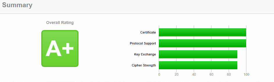 SSL Labs Scan A+