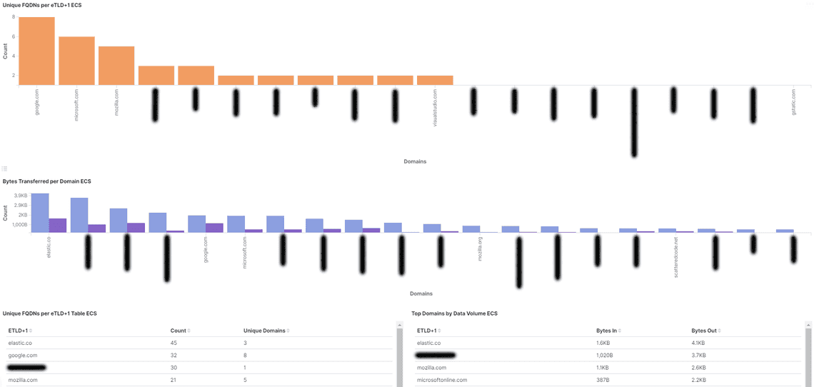 DNS dashboard